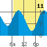 Egegik River Entrance tide chart for Sunday, August 11, 2024