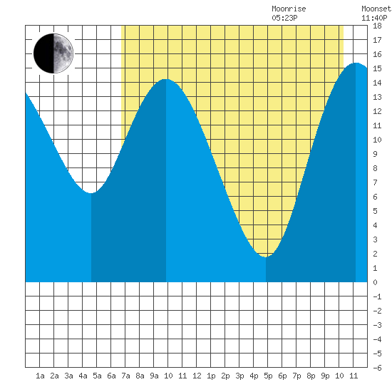 Egegik River Entrance tide chart for Monday, August 12, 2024