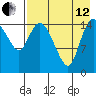 Egegik River Entrance tide chart for Monday, August 12, 2024