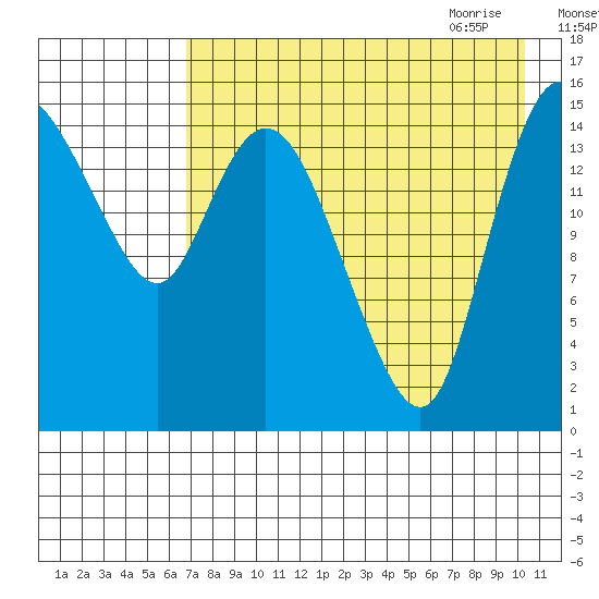 Egegik River Entrance tide chart for Tuesday, August 13, 2024