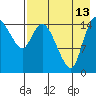 Egegik River Entrance tide chart for Tuesday, August 13, 2024