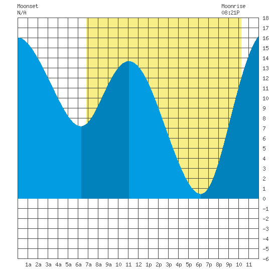 Egegik River Entrance tide chart for Wednesday, August 14, 2024