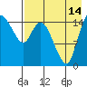 Egegik River Entrance tide chart for Wednesday, August 14, 2024