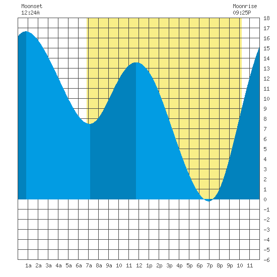 Egegik River Entrance tide chart for Thursday, August 15, 2024