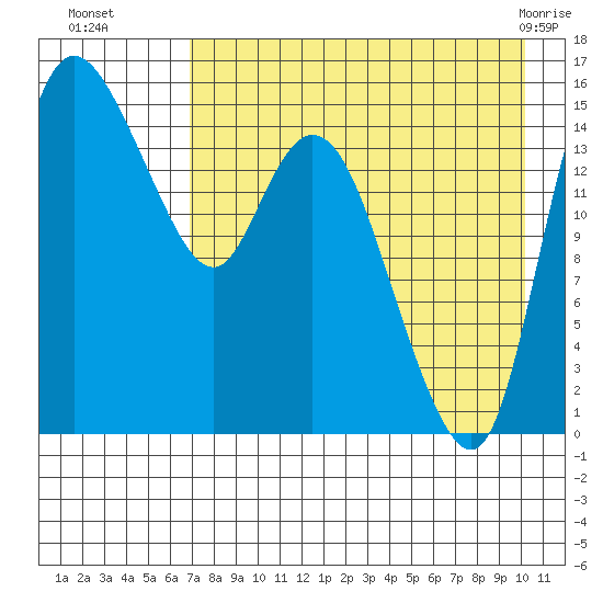 Egegik River Entrance tide chart for Friday, August 16, 2024