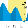 Egegik River Entrance tide chart for Saturday, August 17, 2024