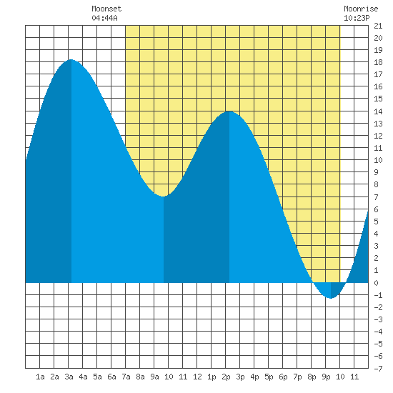 Egegik River Entrance tide chart for Sunday, August 18, 2024