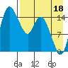Egegik River Entrance tide chart for Sunday, August 18, 2024