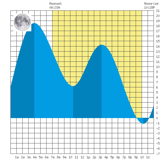 Egegik River Entrance tide chart for Monday, August 19, 2024
