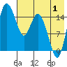 Egegik River Entrance tide chart for Thursday, August 1, 2024