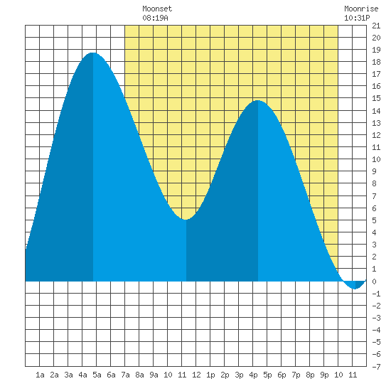 Egegik River Entrance tide chart for Tuesday, August 20, 2024