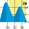 Egegik River Entrance tide chart for Tuesday, August 20, 2024