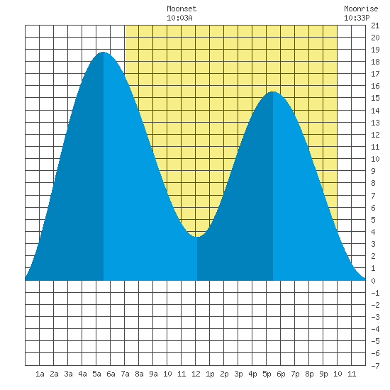 Egegik River Entrance tide chart for Wednesday, August 21, 2024