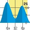 Egegik River Entrance tide chart for Wednesday, August 21, 2024