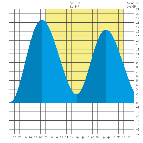 Egegik River Entrance tide chart for Thursday, August 22, 2024