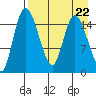 Egegik River Entrance tide chart for Thursday, August 22, 2024