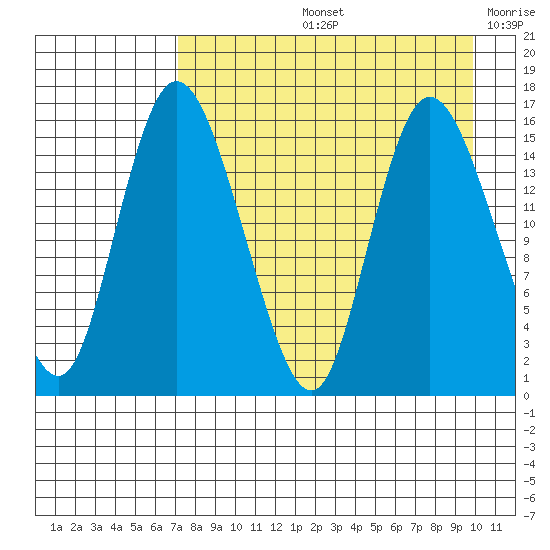 Egegik River Entrance tide chart for Friday, August 23, 2024