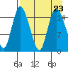 Egegik River Entrance tide chart for Friday, August 23, 2024