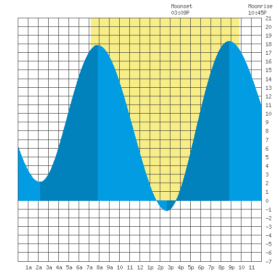 Egegik River Entrance tide chart for Saturday, August 24, 2024