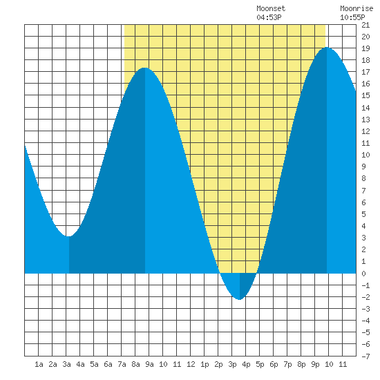 Egegik River Entrance tide chart for Sunday, August 25, 2024