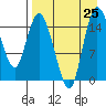 Egegik River Entrance tide chart for Sunday, August 25, 2024