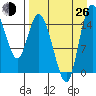 Egegik River Entrance tide chart for Monday, August 26, 2024