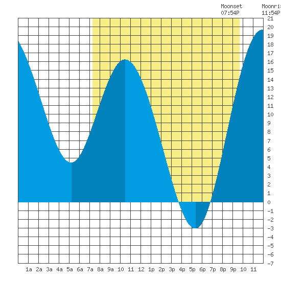 Egegik River Entrance tide chart for Tuesday, August 27, 2024