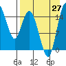 Egegik River Entrance tide chart for Tuesday, August 27, 2024