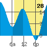 Egegik River Entrance tide chart for Wednesday, August 28, 2024