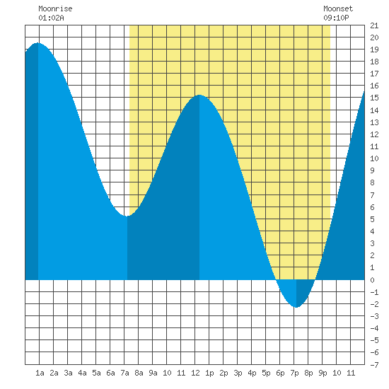 Egegik River Entrance tide chart for Thursday, August 29, 2024