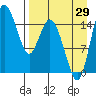 Egegik River Entrance tide chart for Thursday, August 29, 2024