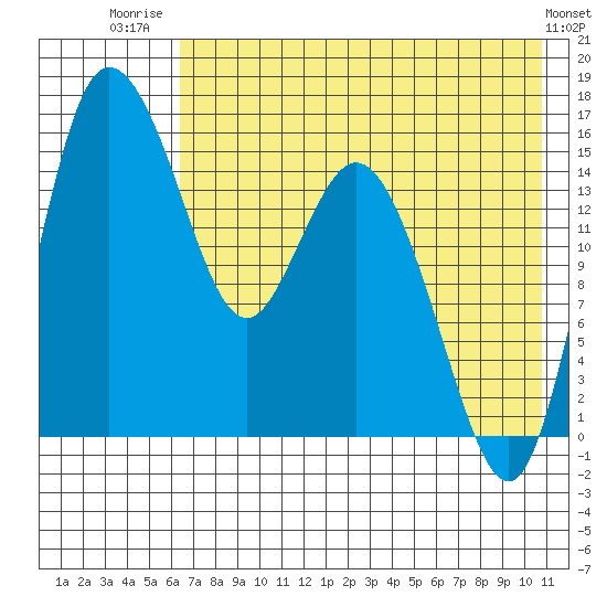 Egegik River Entrance tide chart for Friday, August 2, 2024