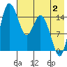 Egegik River Entrance tide chart for Friday, August 2, 2024