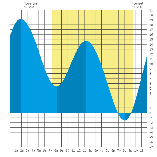 Egegik River Entrance tide chart for Friday, August 30, 2024