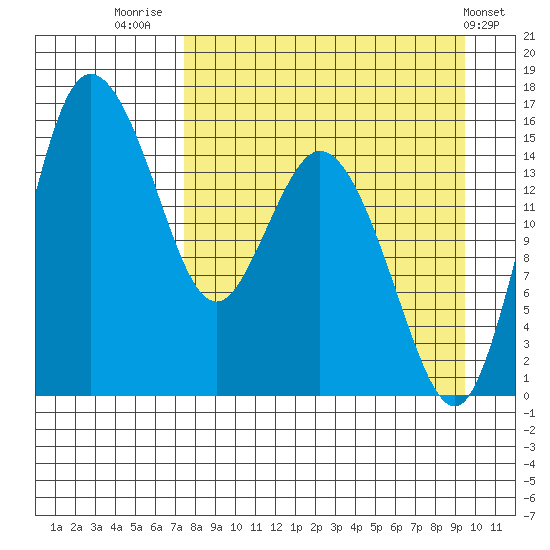 Egegik River Entrance tide chart for Saturday, August 31, 2024