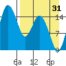 Egegik River Entrance tide chart for Saturday, August 31, 2024