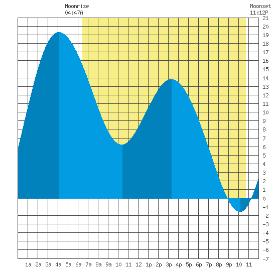 Egegik River Entrance tide chart for Saturday, August 3, 2024