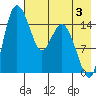 Egegik River Entrance tide chart for Saturday, August 3, 2024