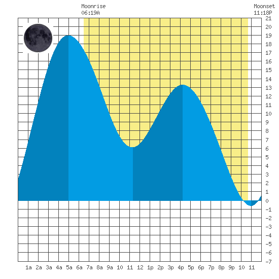 Egegik River Entrance tide chart for Sunday, August 4, 2024