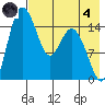 Egegik River Entrance tide chart for Sunday, August 4, 2024