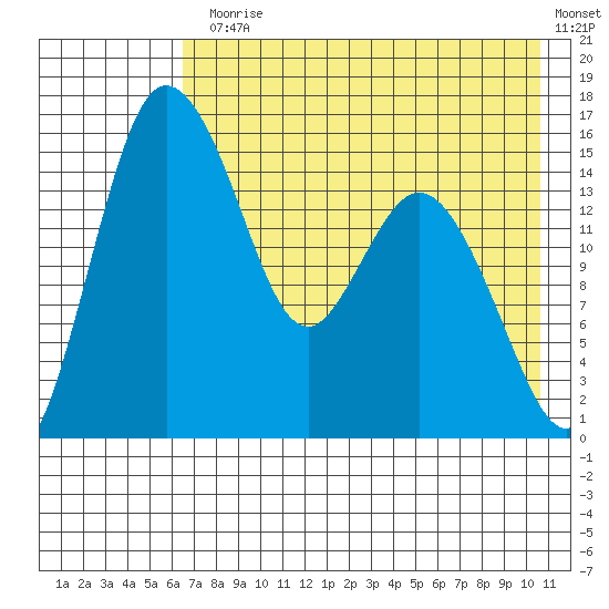 Egegik River Entrance tide chart for Monday, August 5, 2024
