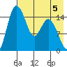 Egegik River Entrance tide chart for Monday, August 5, 2024