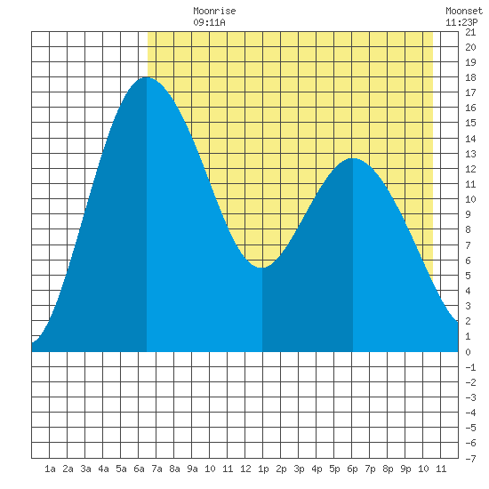 Egegik River Entrance tide chart for Tuesday, August 6, 2024