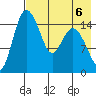 Egegik River Entrance tide chart for Tuesday, August 6, 2024