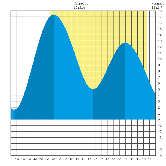Egegik River Entrance tide chart for Wednesday, August 7, 2024