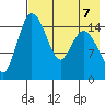 Egegik River Entrance tide chart for Wednesday, August 7, 2024