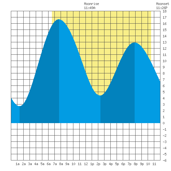 Egegik River Entrance tide chart for Thursday, August 8, 2024