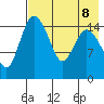 Egegik River Entrance tide chart for Thursday, August 8, 2024