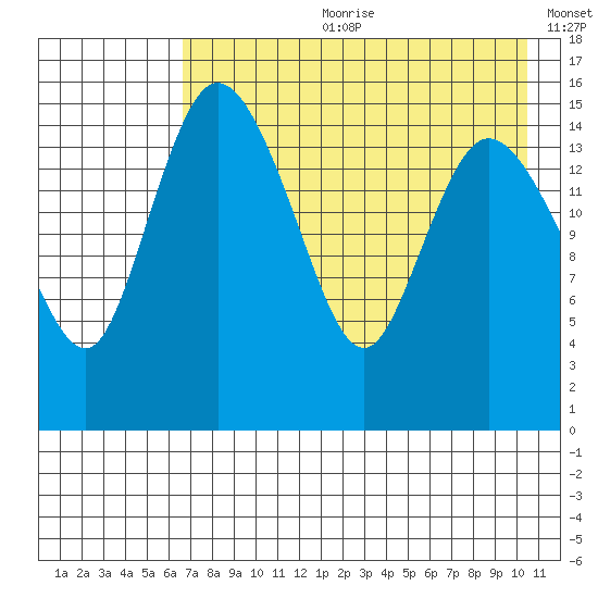 Egegik River Entrance tide chart for Friday, August 9, 2024