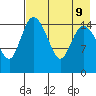 Egegik River Entrance tide chart for Friday, August 9, 2024
